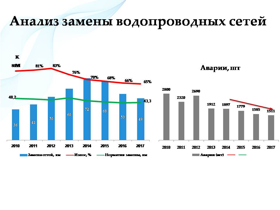 Анализ заменить